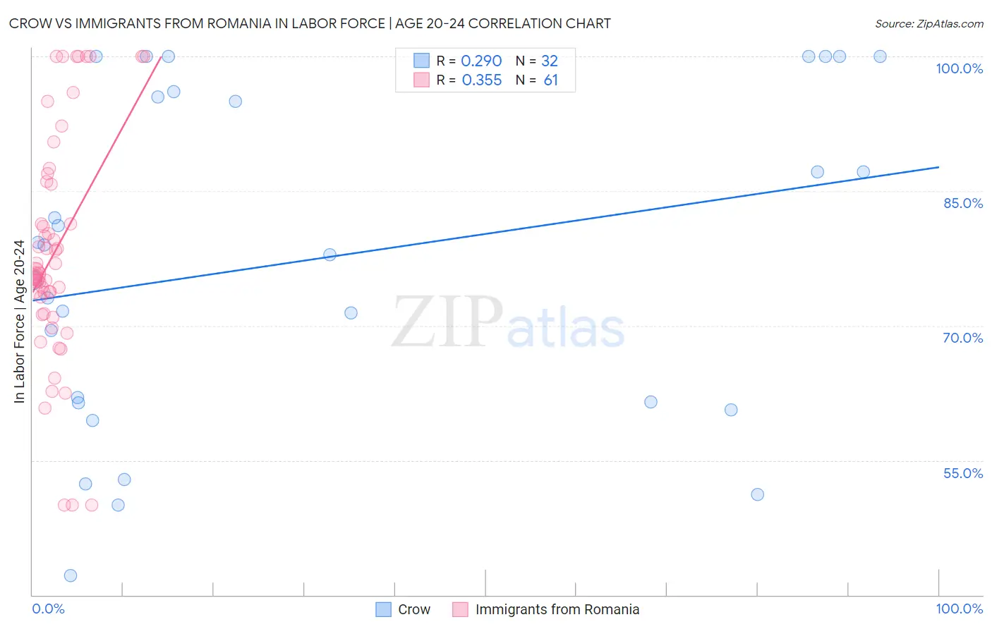 Crow vs Immigrants from Romania In Labor Force | Age 20-24