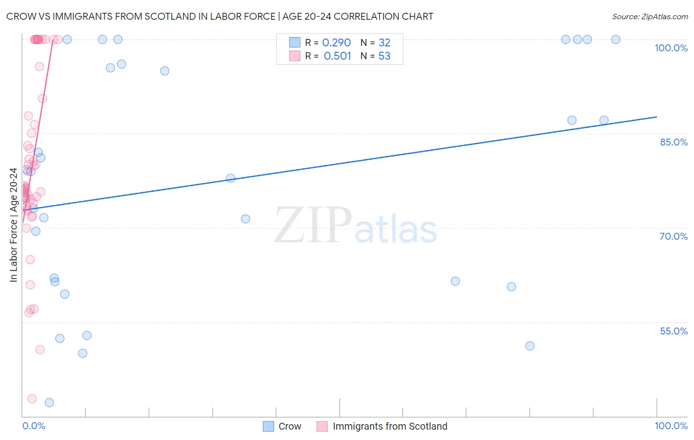 Crow vs Immigrants from Scotland In Labor Force | Age 20-24