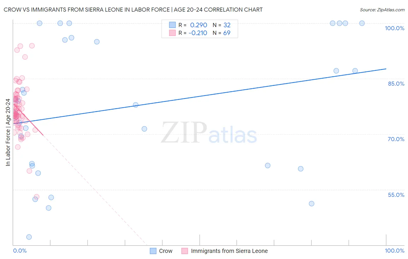 Crow vs Immigrants from Sierra Leone In Labor Force | Age 20-24