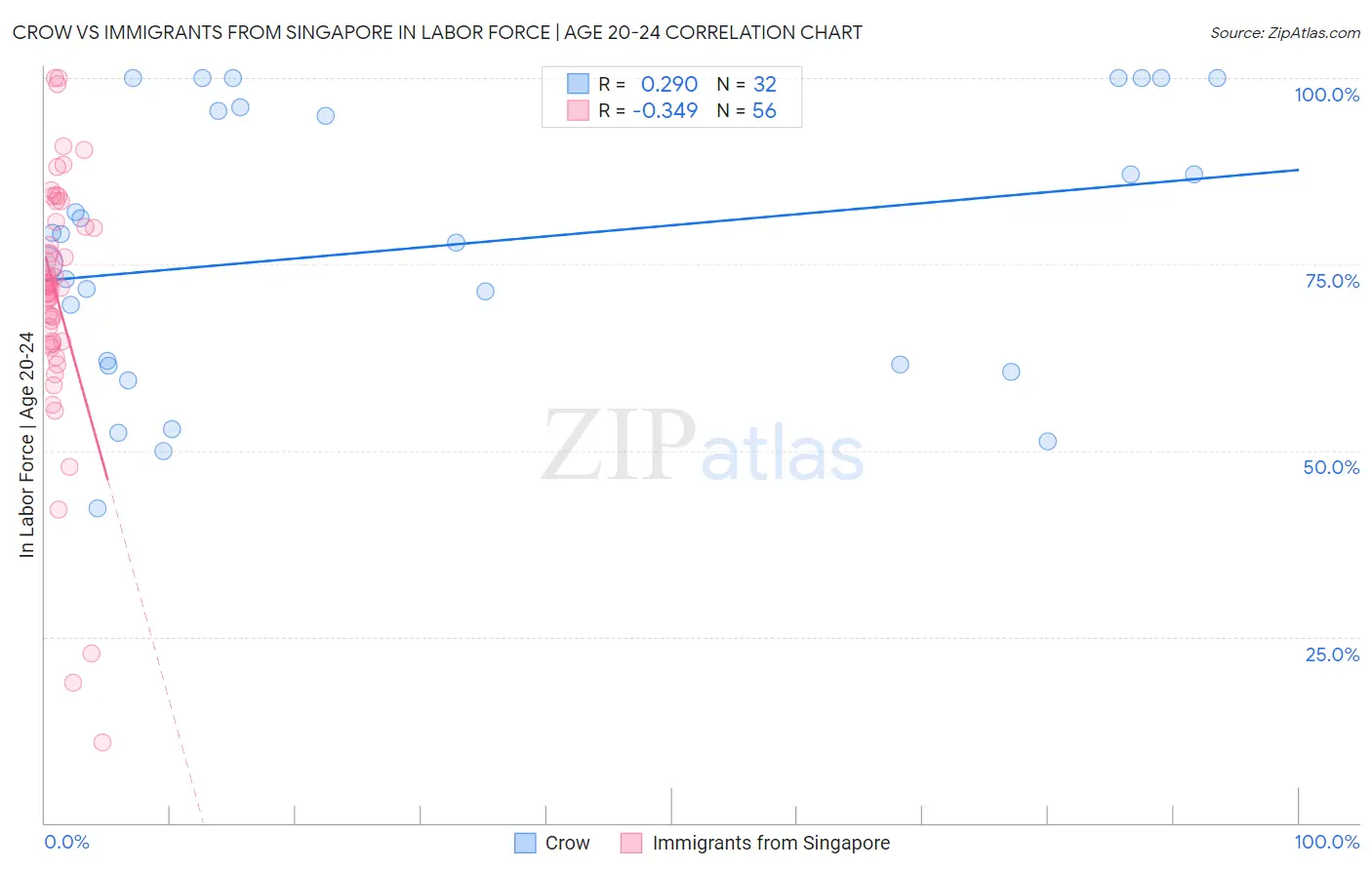 Crow vs Immigrants from Singapore In Labor Force | Age 20-24