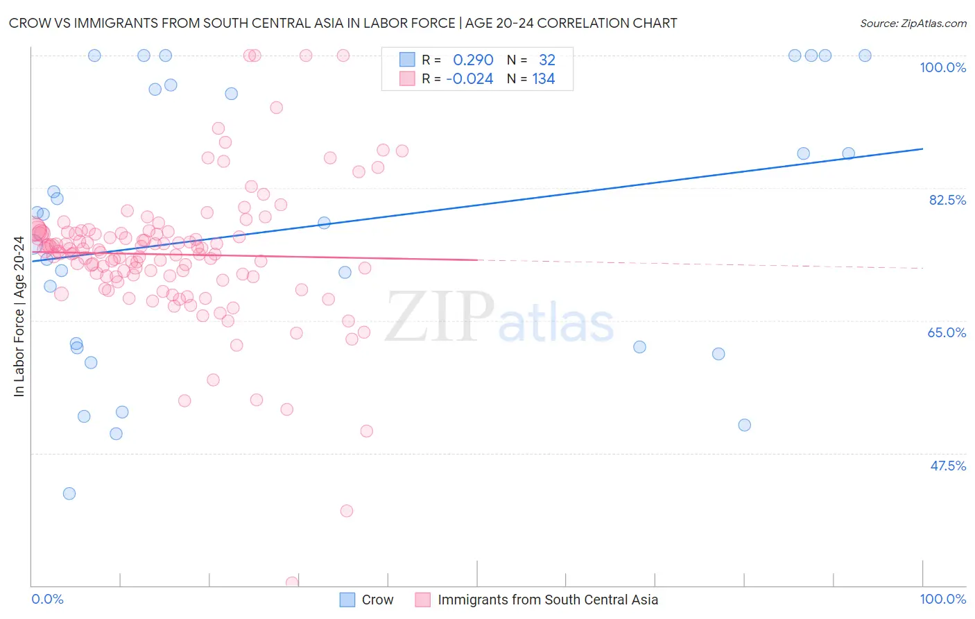 Crow vs Immigrants from South Central Asia In Labor Force | Age 20-24