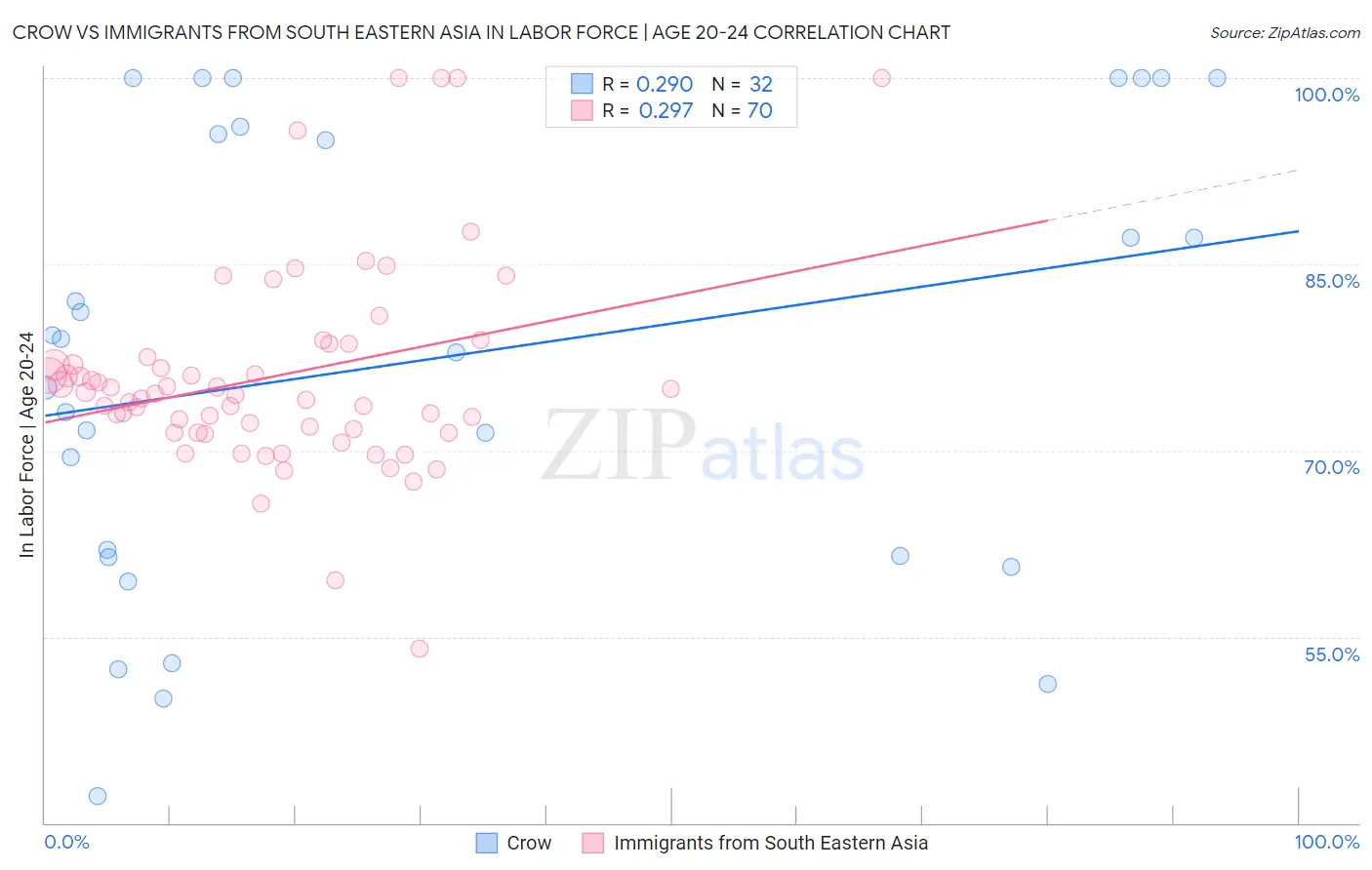 Crow vs Immigrants from South Eastern Asia In Labor Force | Age 20-24