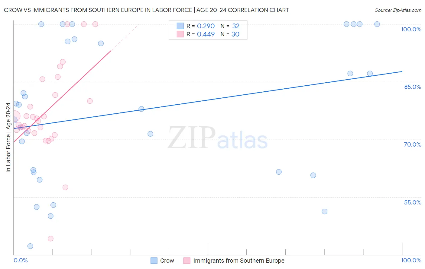 Crow vs Immigrants from Southern Europe In Labor Force | Age 20-24