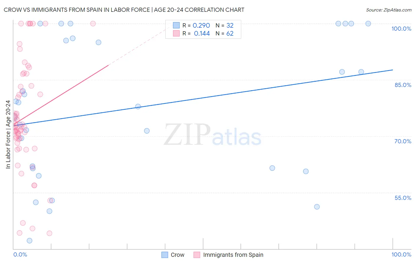Crow vs Immigrants from Spain In Labor Force | Age 20-24
