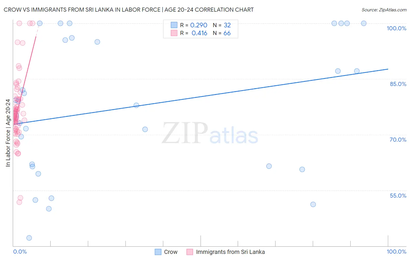 Crow vs Immigrants from Sri Lanka In Labor Force | Age 20-24