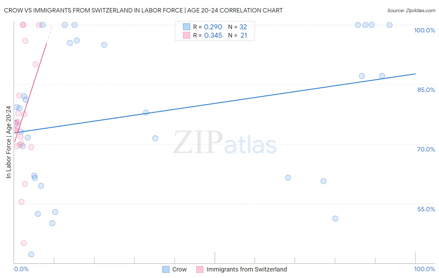 Crow vs Immigrants from Switzerland In Labor Force | Age 20-24