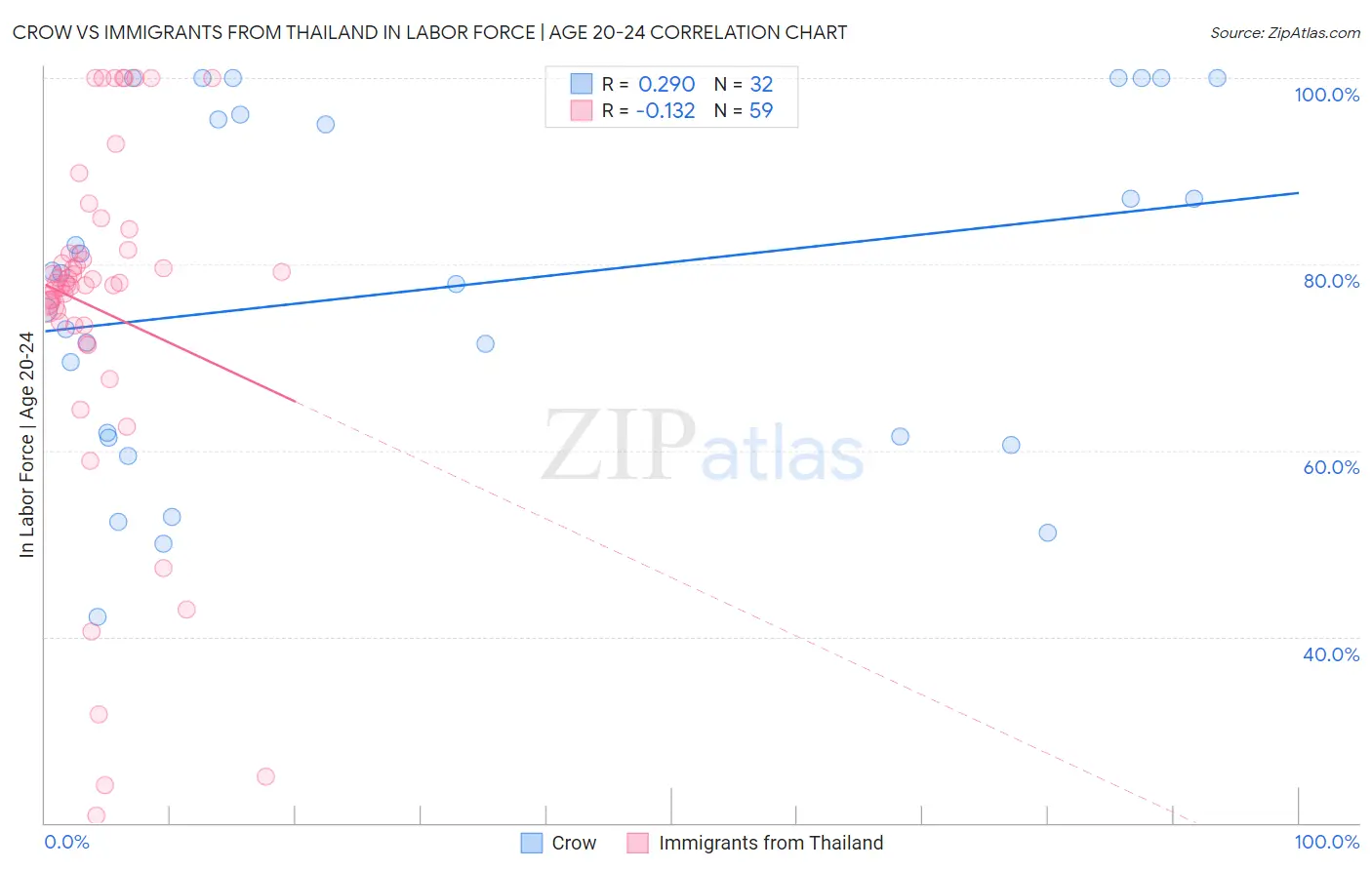 Crow vs Immigrants from Thailand In Labor Force | Age 20-24