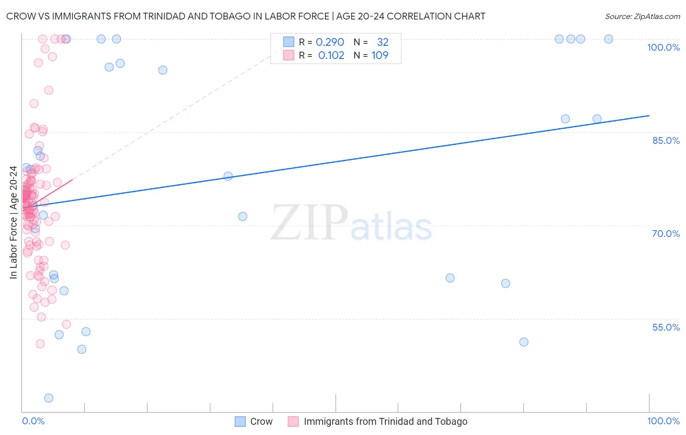 Crow vs Immigrants from Trinidad and Tobago In Labor Force | Age 20-24