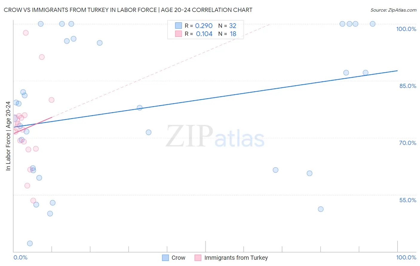 Crow vs Immigrants from Turkey In Labor Force | Age 20-24