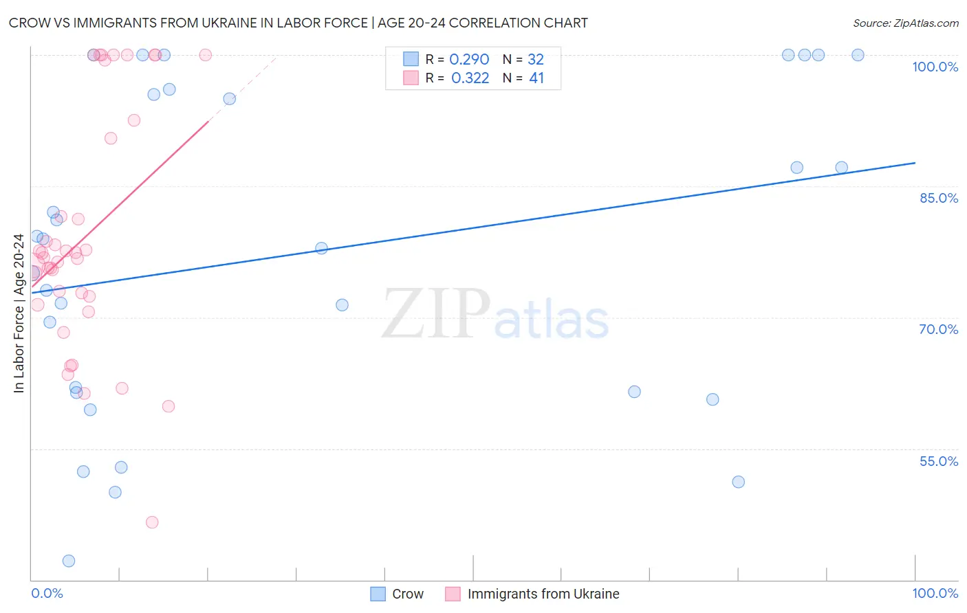 Crow vs Immigrants from Ukraine In Labor Force | Age 20-24