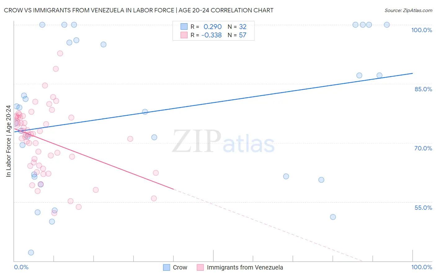 Crow vs Immigrants from Venezuela In Labor Force | Age 20-24
