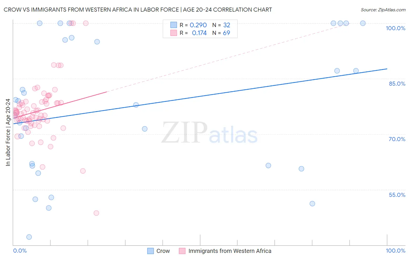 Crow vs Immigrants from Western Africa In Labor Force | Age 20-24