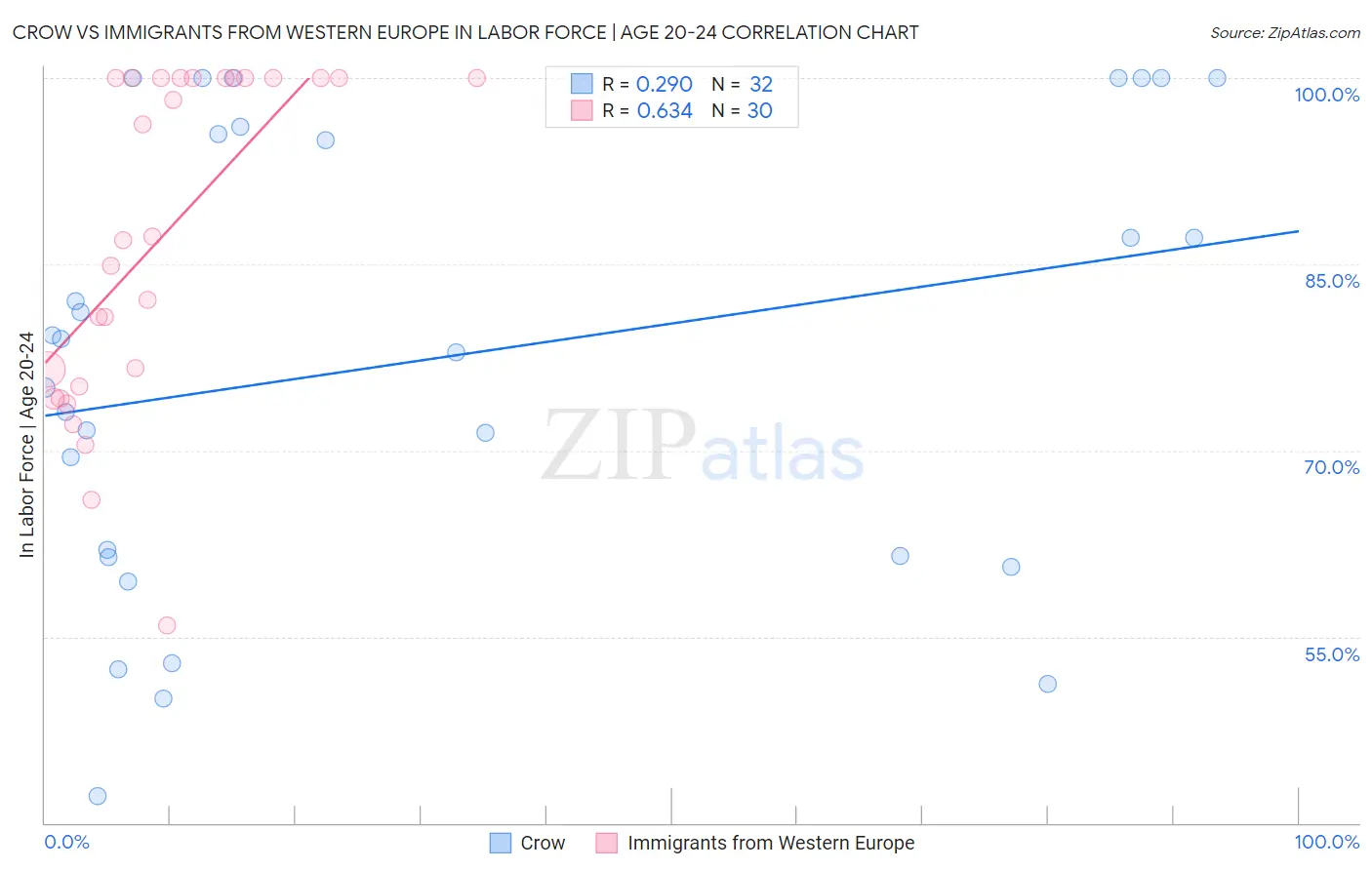 Crow vs Immigrants from Western Europe In Labor Force | Age 20-24