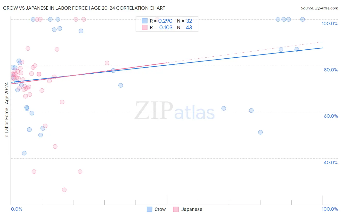 Crow vs Japanese In Labor Force | Age 20-24