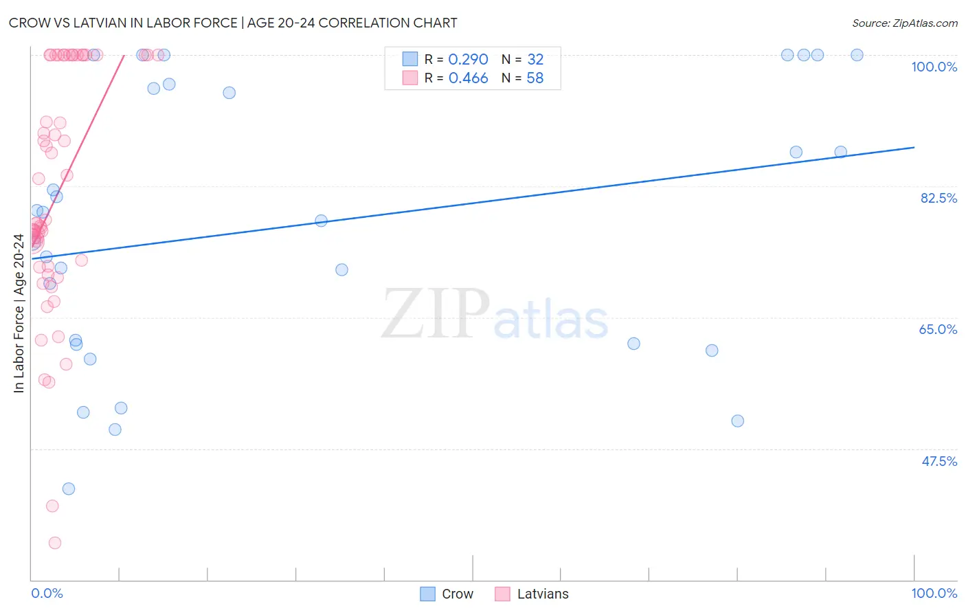 Crow vs Latvian In Labor Force | Age 20-24