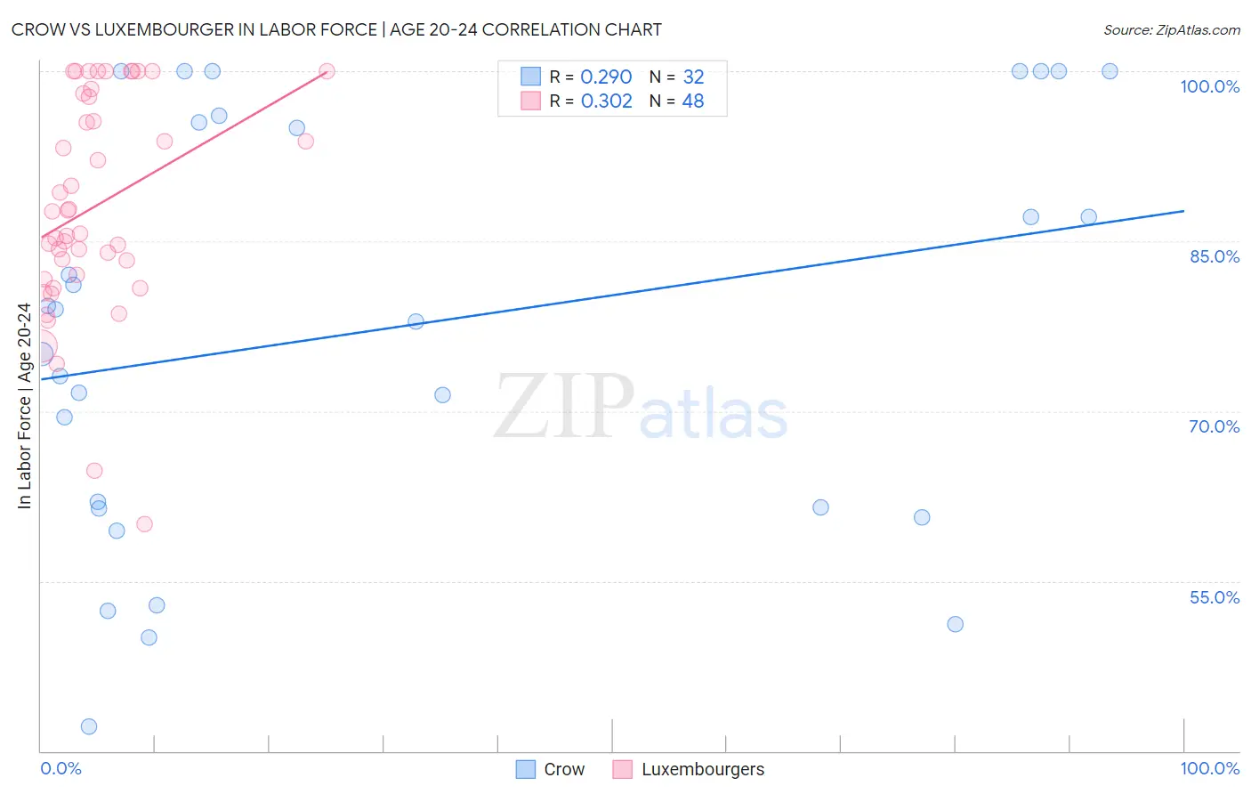 Crow vs Luxembourger In Labor Force | Age 20-24