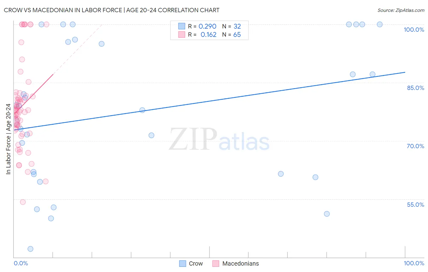 Crow vs Macedonian In Labor Force | Age 20-24