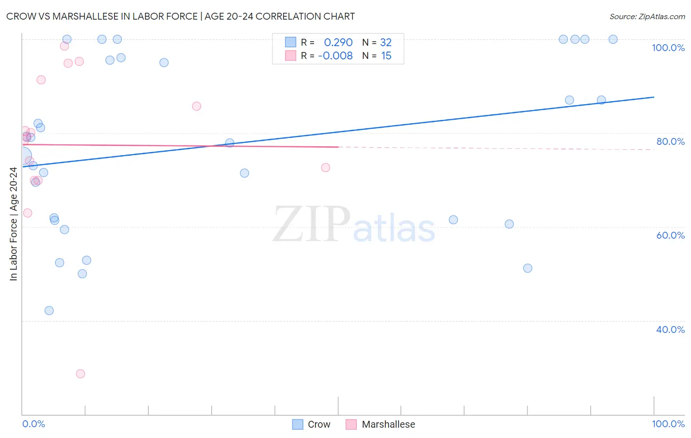 Crow vs Marshallese In Labor Force | Age 20-24