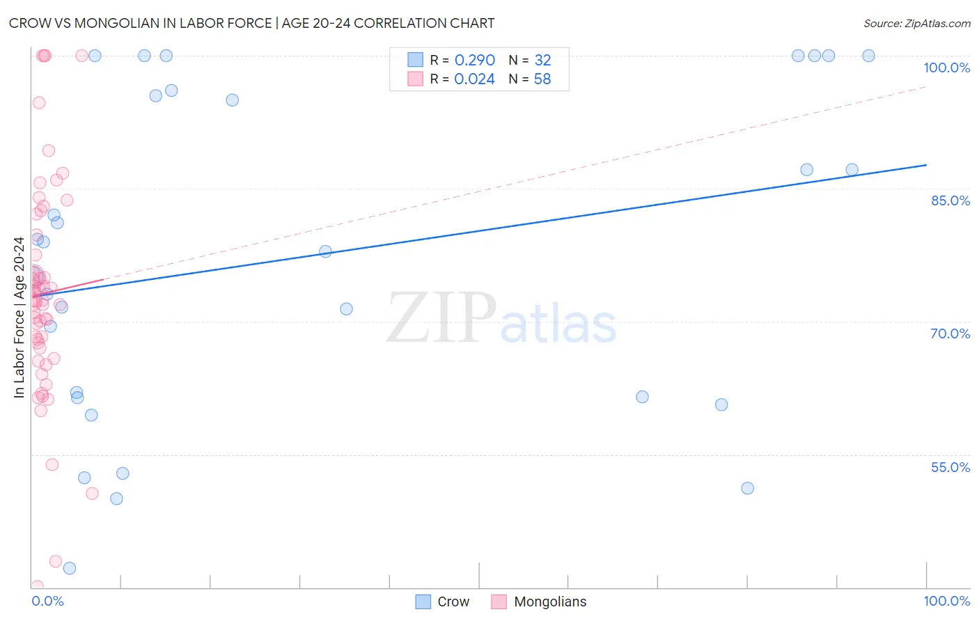 Crow vs Mongolian In Labor Force | Age 20-24