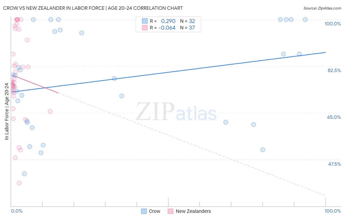 Crow vs New Zealander In Labor Force | Age 20-24