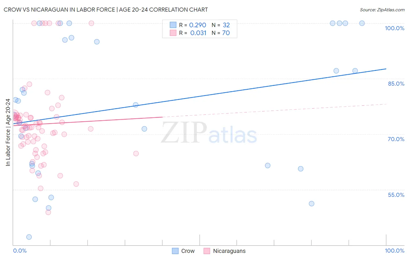 Crow vs Nicaraguan In Labor Force | Age 20-24