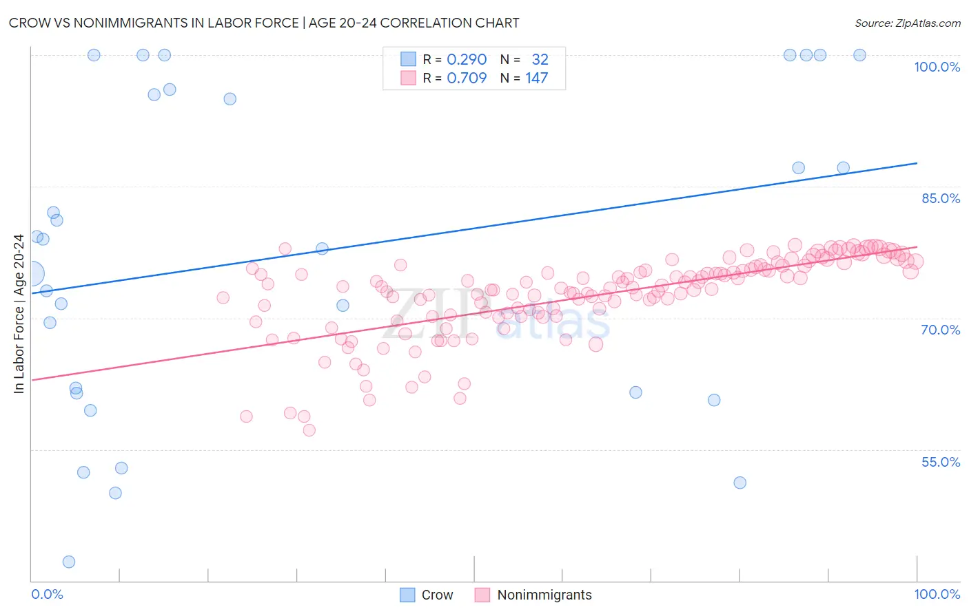 Crow vs Nonimmigrants In Labor Force | Age 20-24