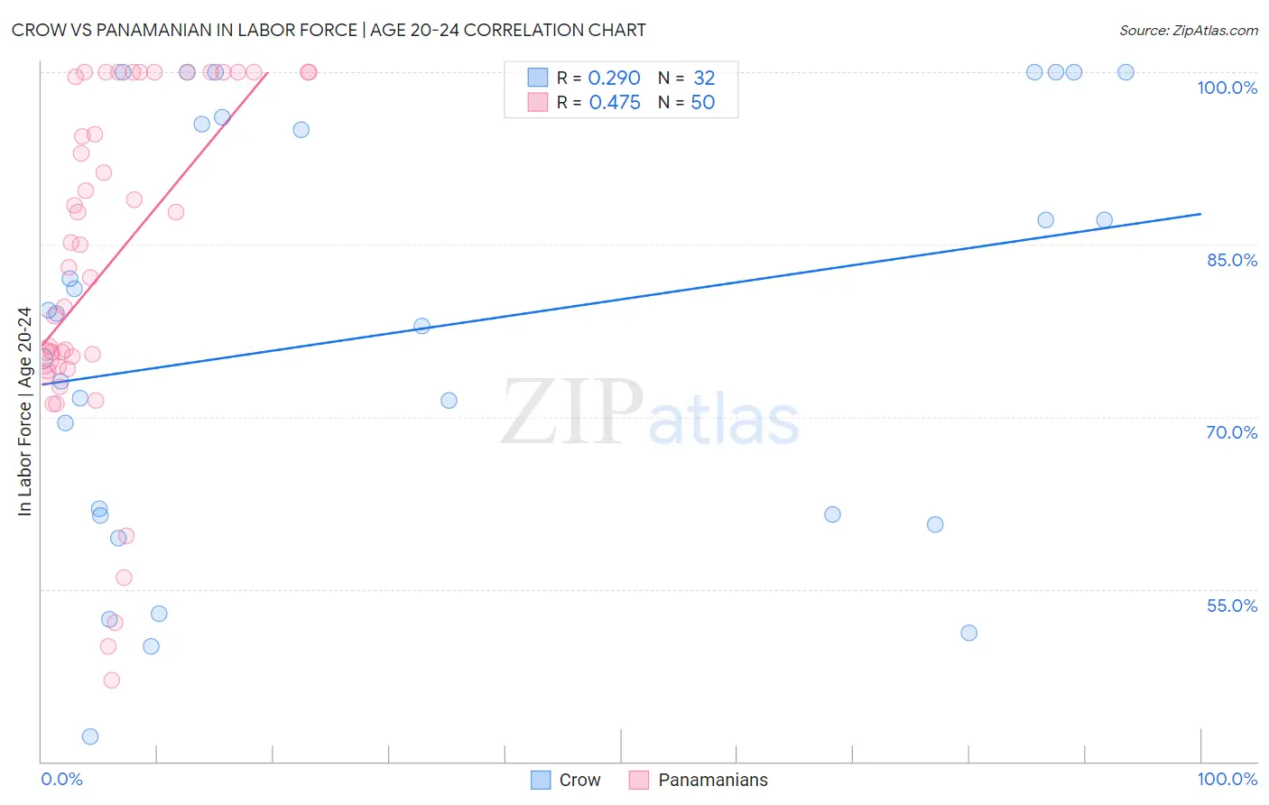 Crow vs Panamanian In Labor Force | Age 20-24