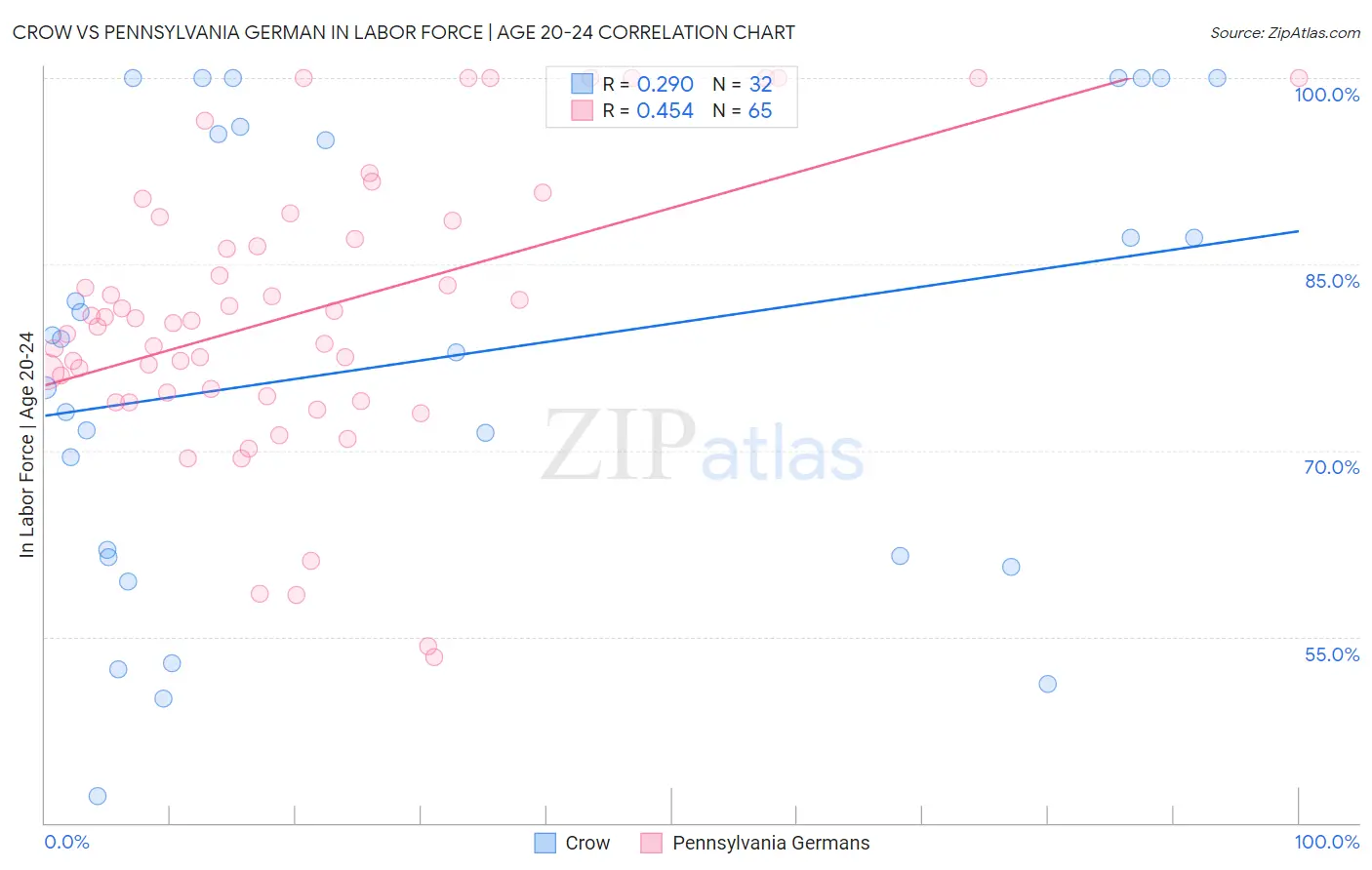 Crow vs Pennsylvania German In Labor Force | Age 20-24