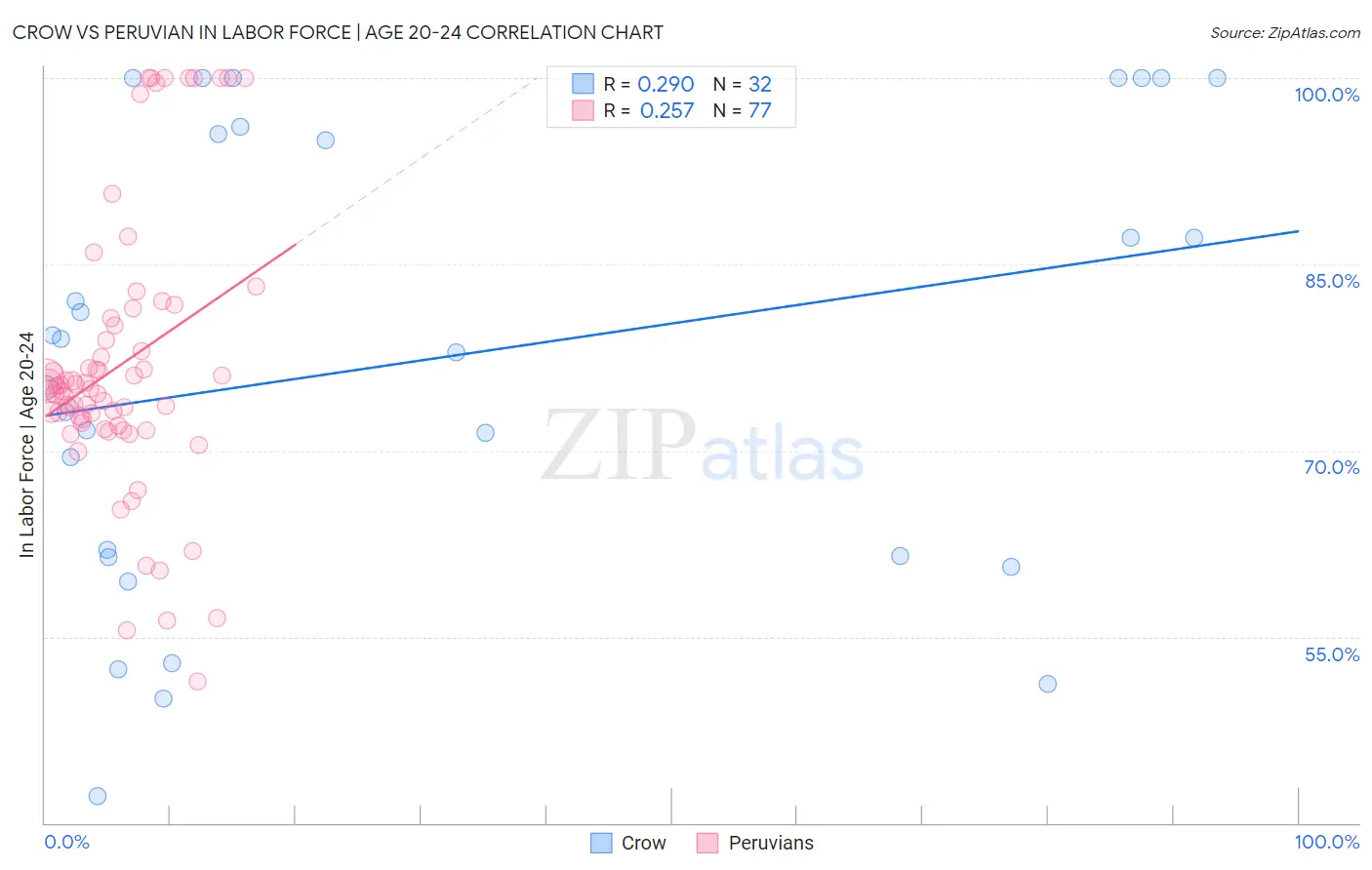 Crow vs Peruvian In Labor Force | Age 20-24