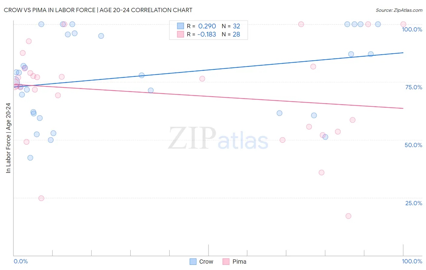 Crow vs Pima In Labor Force | Age 20-24