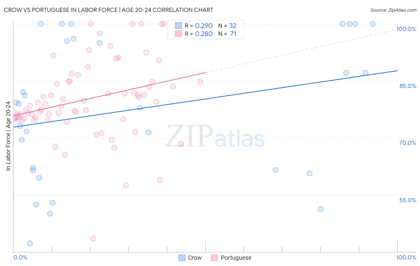 Crow vs Portuguese In Labor Force | Age 20-24