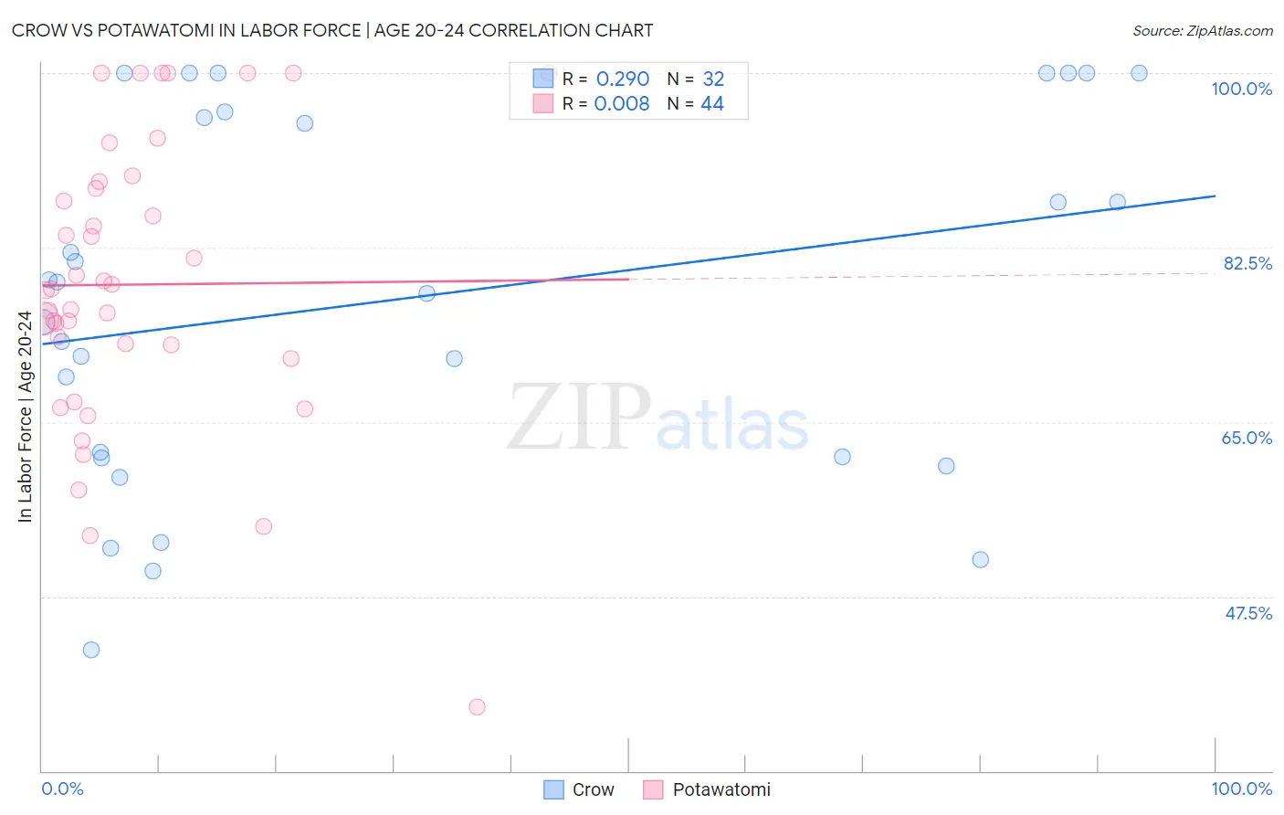 Crow vs Potawatomi In Labor Force | Age 20-24