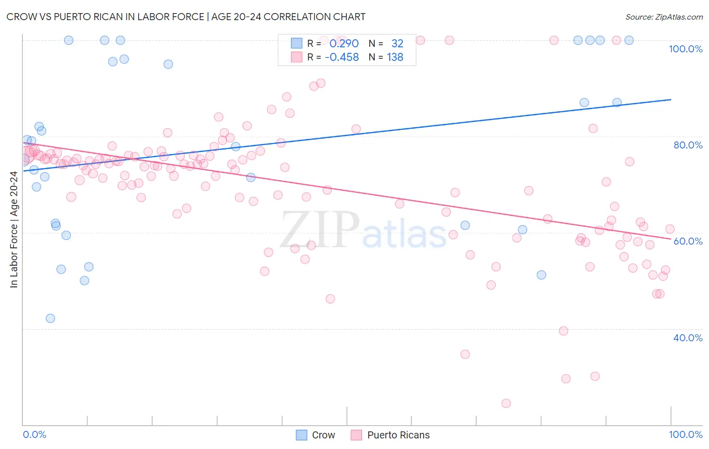 Crow vs Puerto Rican In Labor Force | Age 20-24