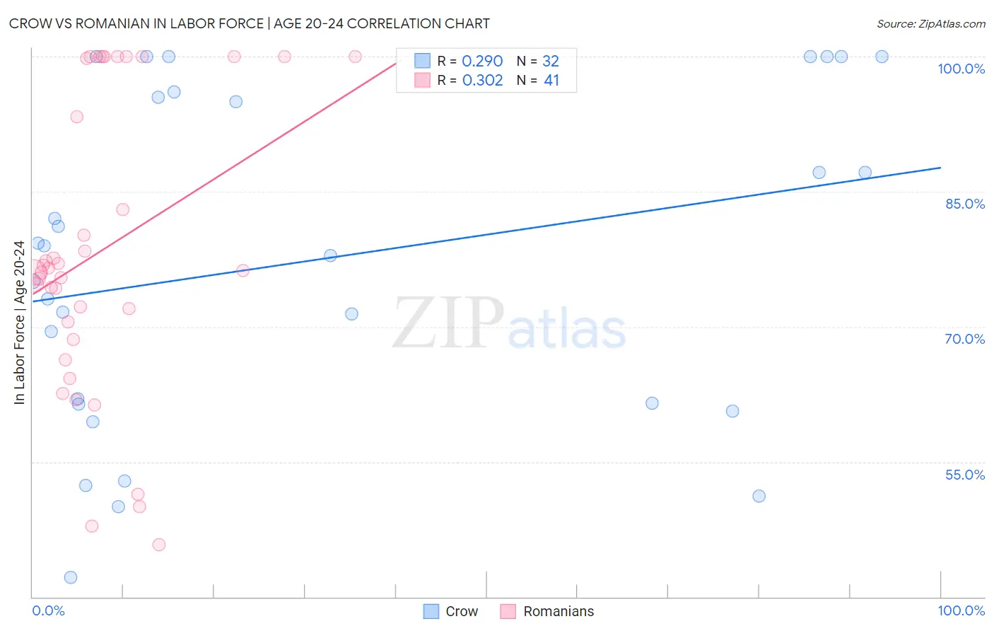 Crow vs Romanian In Labor Force | Age 20-24