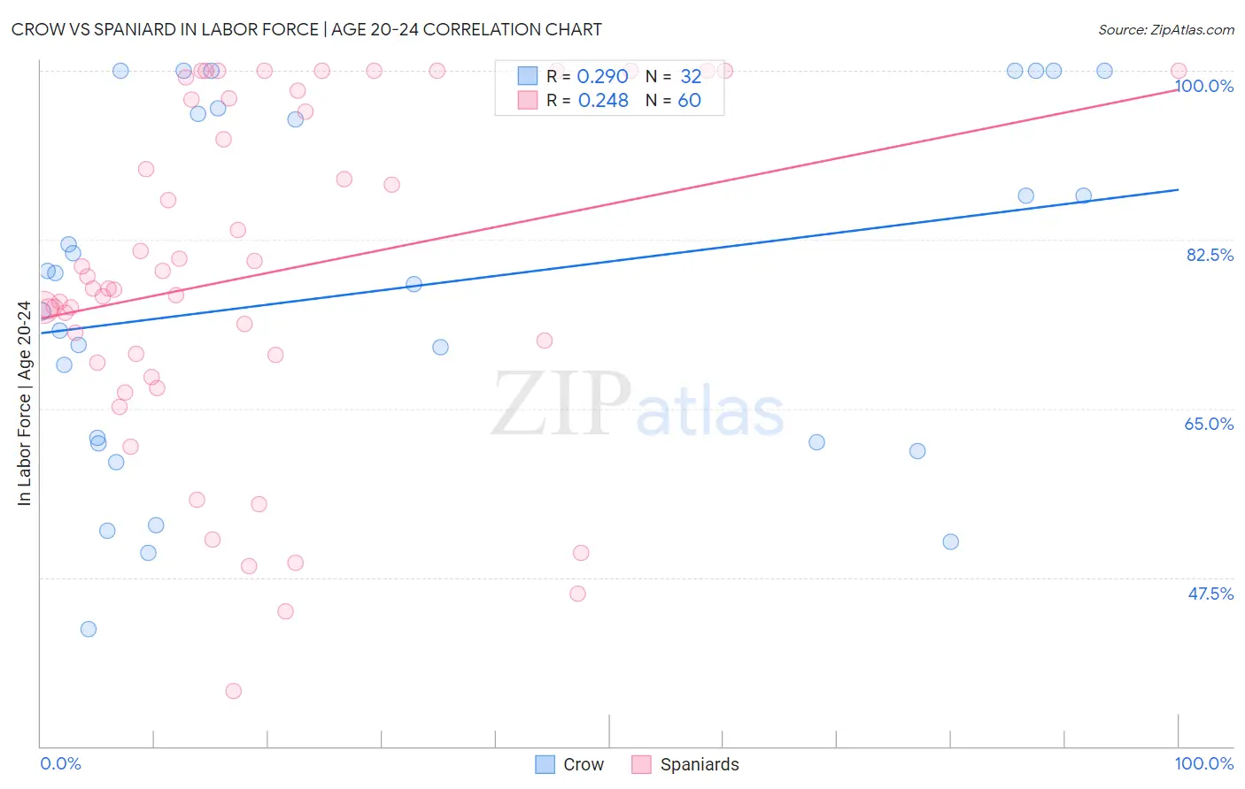 Crow vs Spaniard In Labor Force | Age 20-24