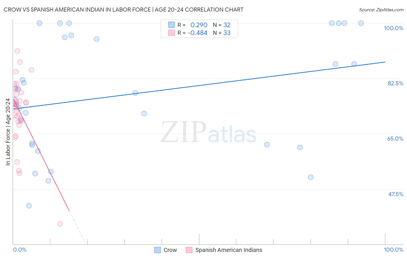 Crow vs Spanish American Indian In Labor Force | Age 20-24