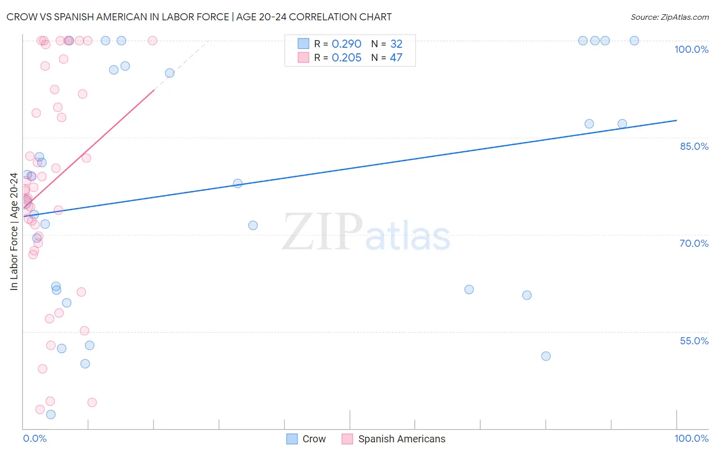 Crow vs Spanish American In Labor Force | Age 20-24