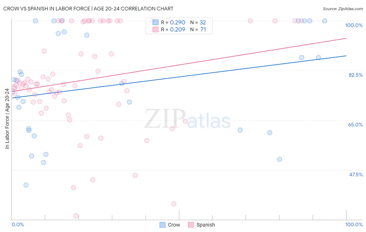 Crow vs Spanish In Labor Force | Age 20-24