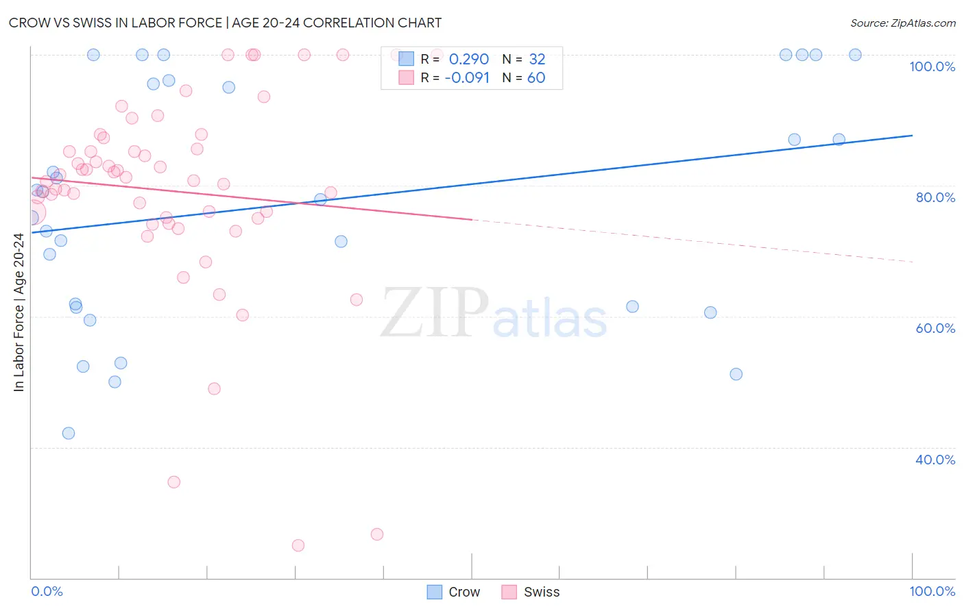 Crow vs Swiss In Labor Force | Age 20-24