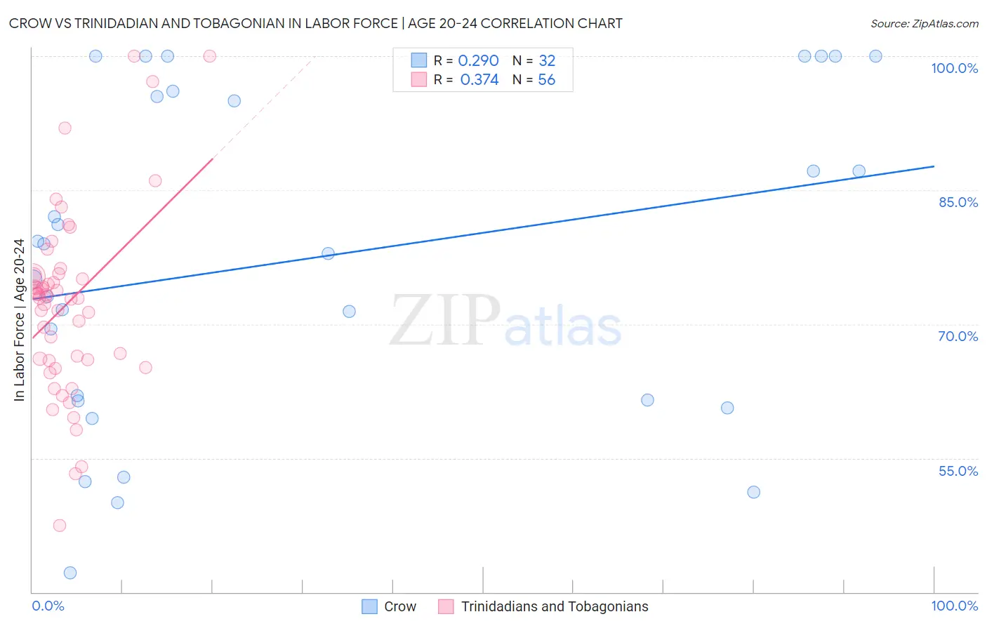 Crow vs Trinidadian and Tobagonian In Labor Force | Age 20-24