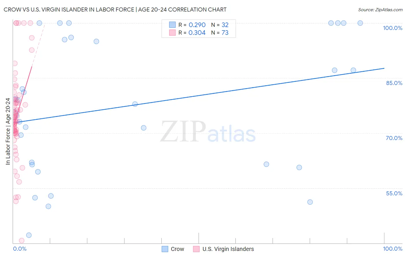 Crow vs U.S. Virgin Islander In Labor Force | Age 20-24