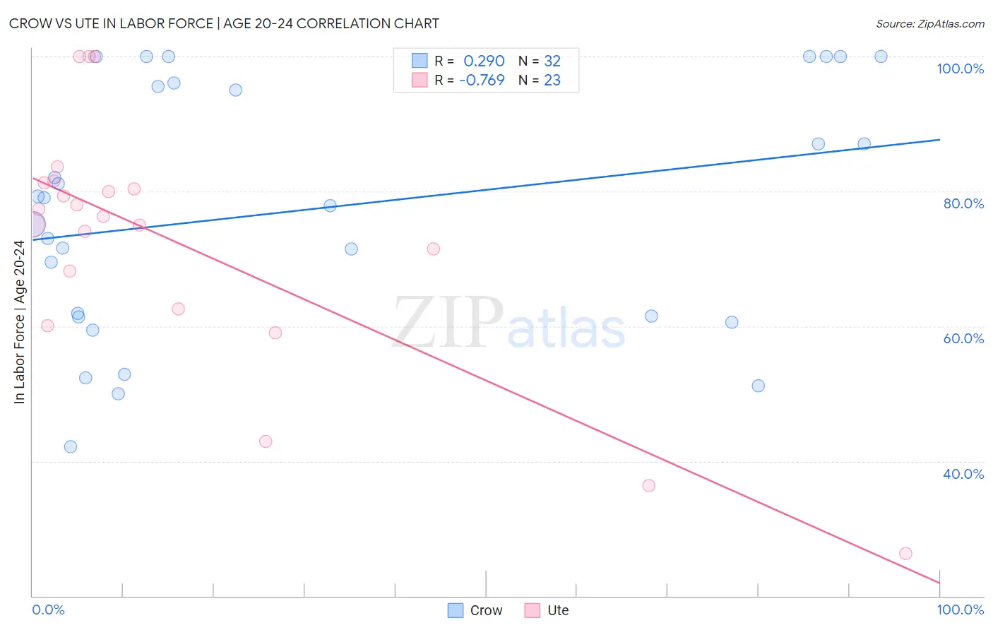 Crow vs Ute In Labor Force | Age 20-24