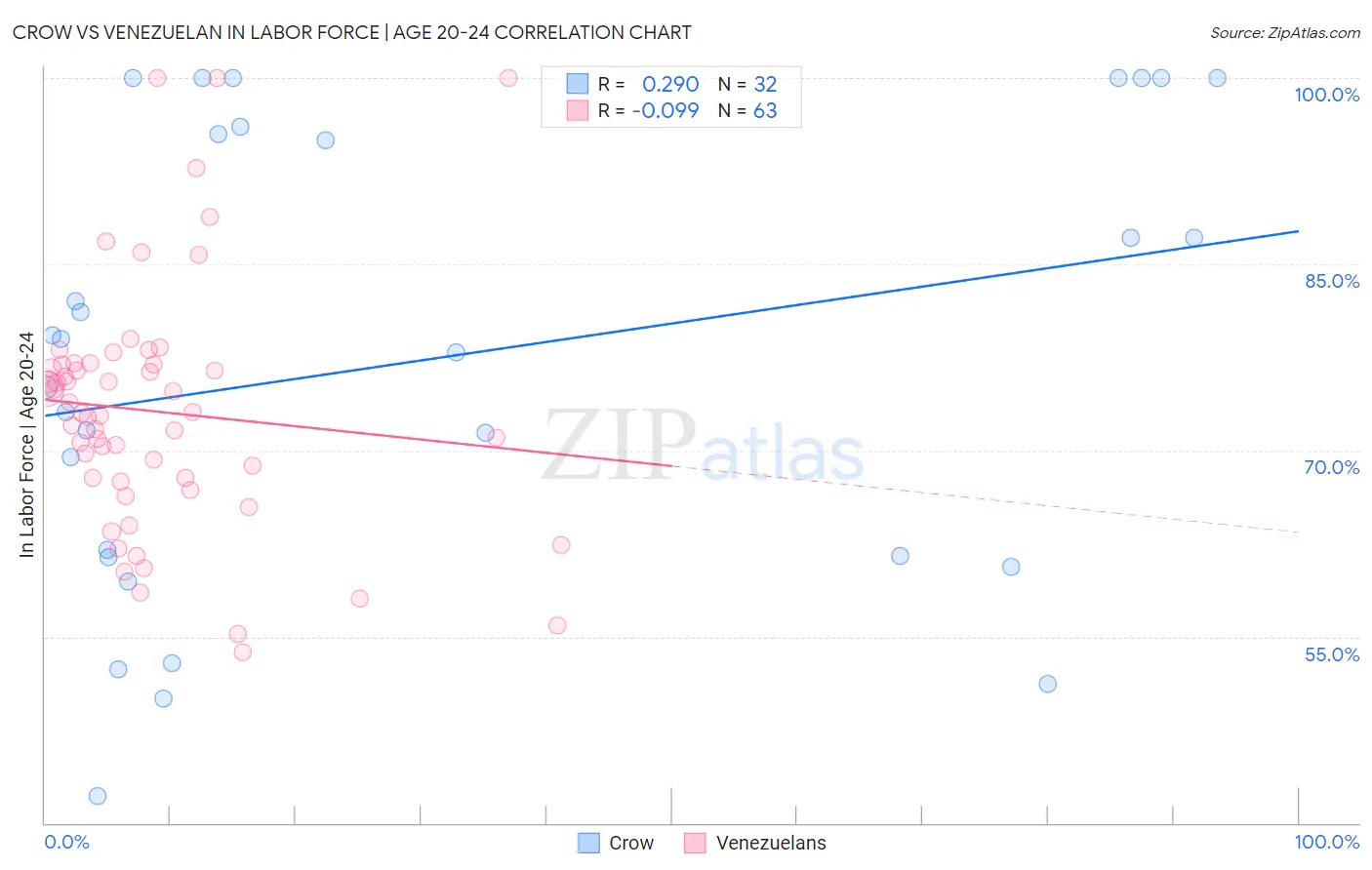 Crow vs Venezuelan In Labor Force | Age 20-24