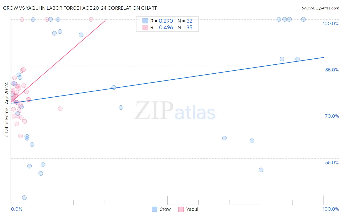 Crow vs Yaqui In Labor Force | Age 20-24