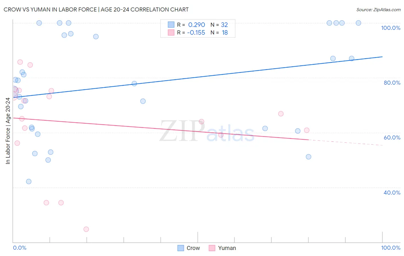 Crow vs Yuman In Labor Force | Age 20-24
