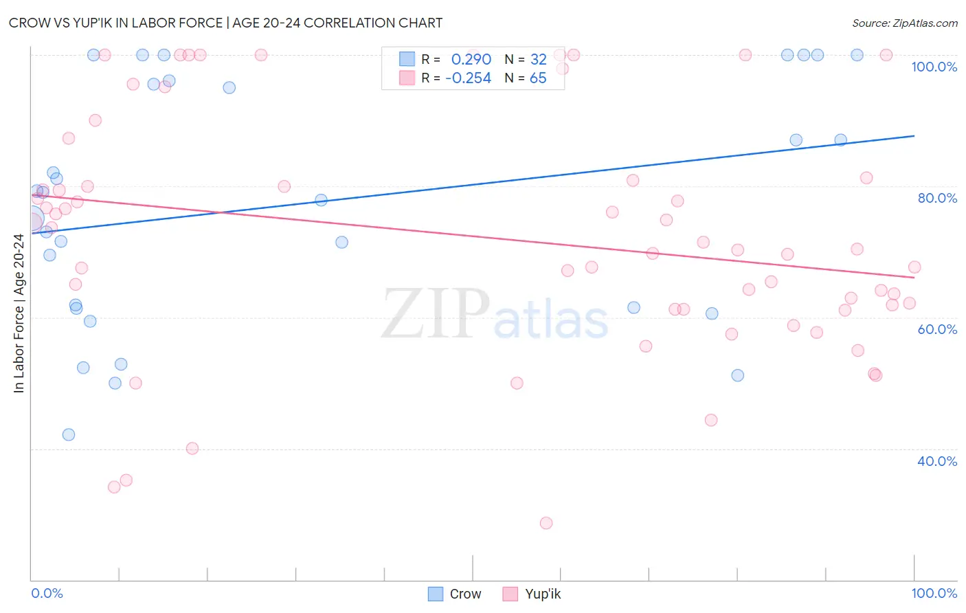 Crow vs Yup'ik In Labor Force | Age 20-24