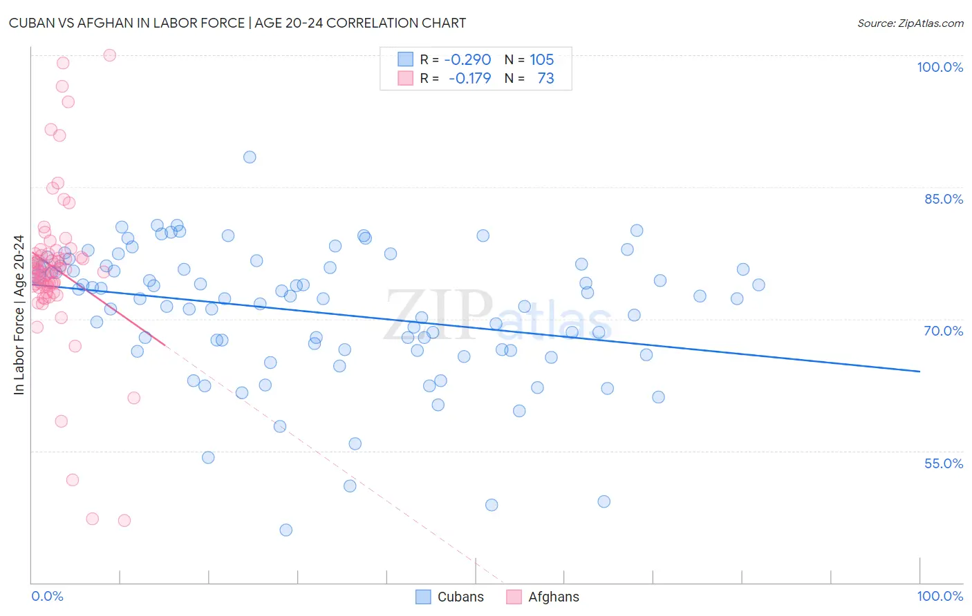 Cuban vs Afghan In Labor Force | Age 20-24