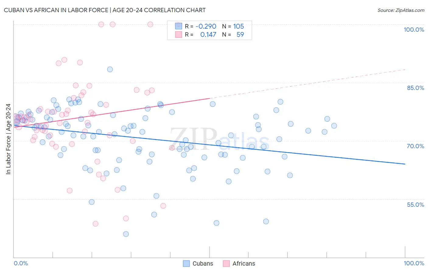 Cuban vs African In Labor Force | Age 20-24