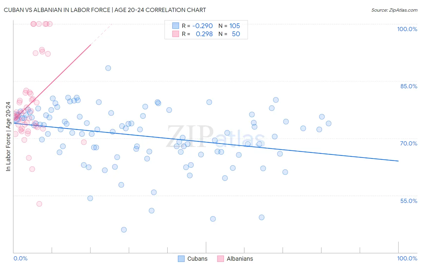 Cuban vs Albanian In Labor Force | Age 20-24