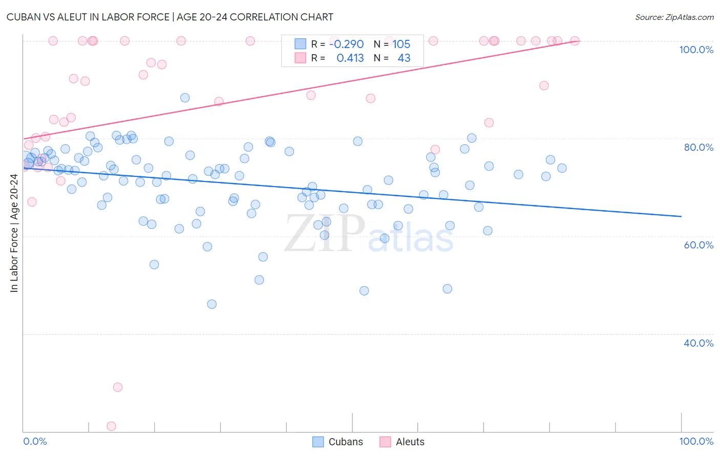 Cuban vs Aleut In Labor Force | Age 20-24